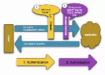 sagexa Framework Symfony Avancé